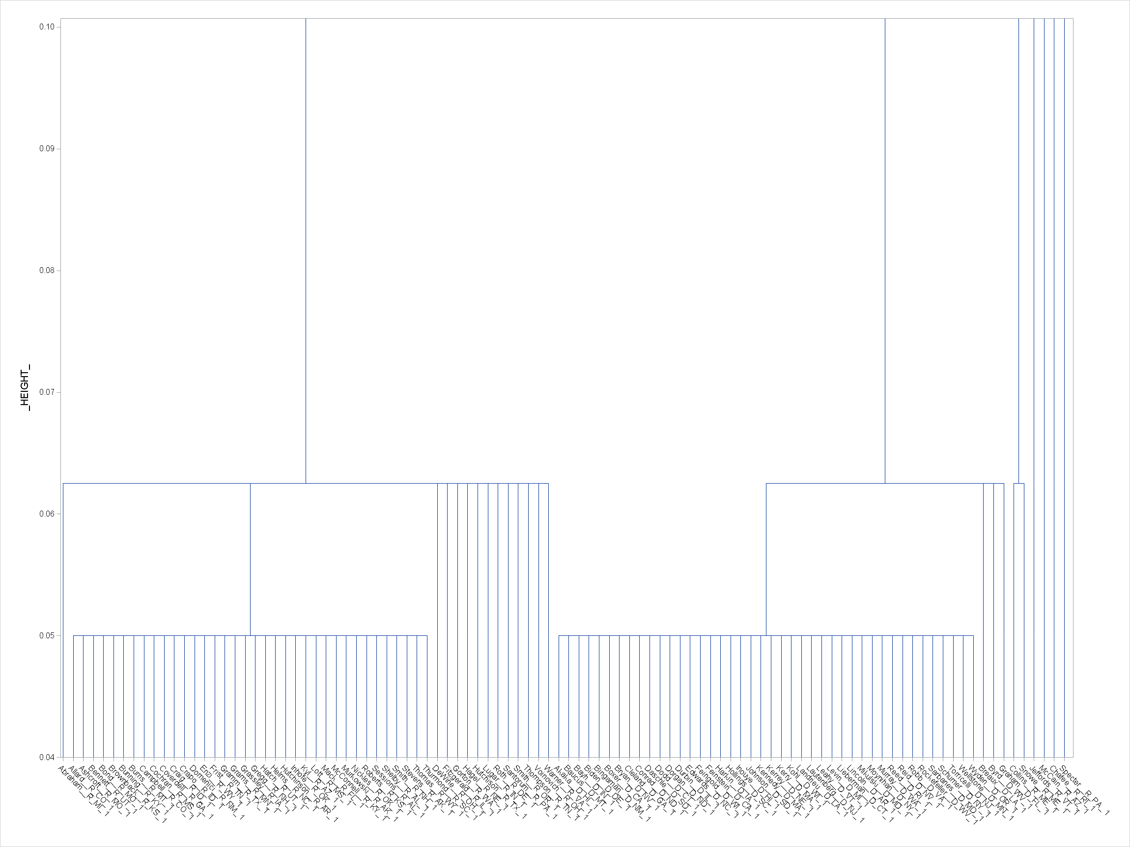  Senate Voting Records from the 106th Congress