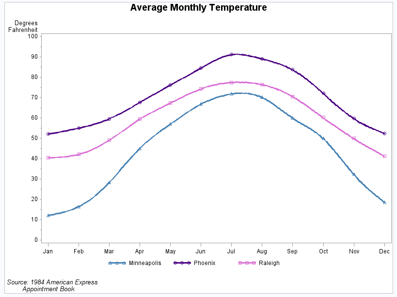 Sas Help Center Plotting Three Variables