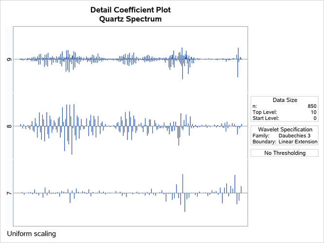 Uniformly Scaled Detail Coefficients