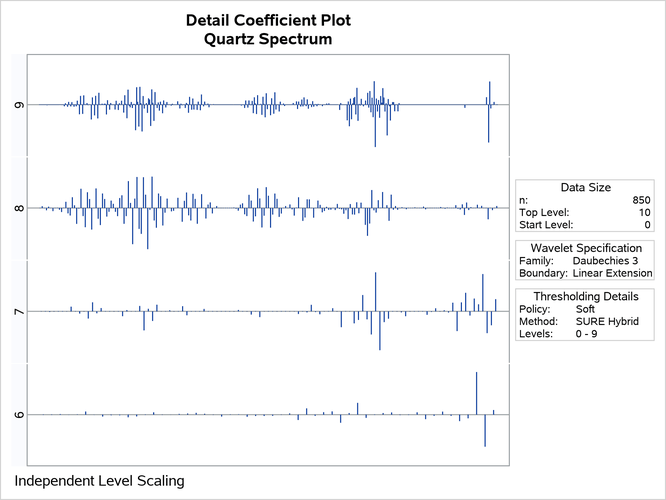 Thresholded Detail Coefficients