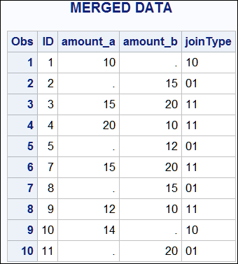 Output of Merged Data
