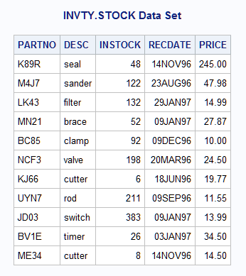 The Updated INVTY.STOCK Data Set