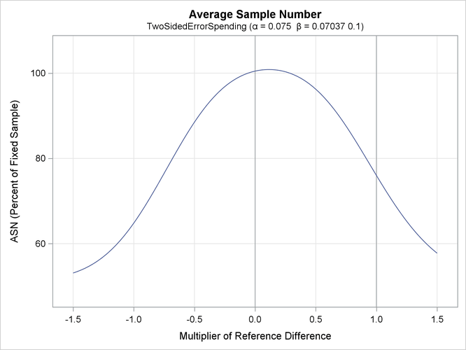 ASN Plot