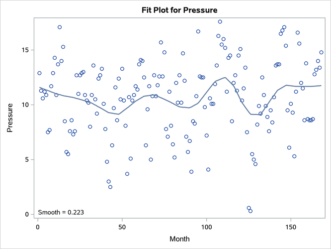 Oversmoothed Loess Fit for the  Data