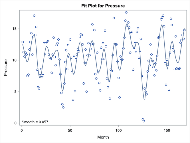 Loess Fit Showing an Annual Cycle