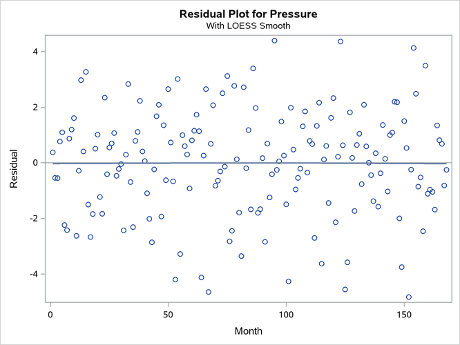 Residuals of the Selected Model