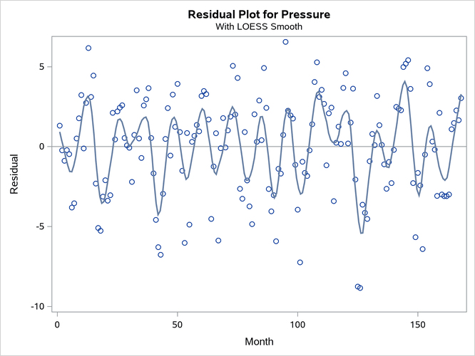Residuals for the Loess Fit for the  Data