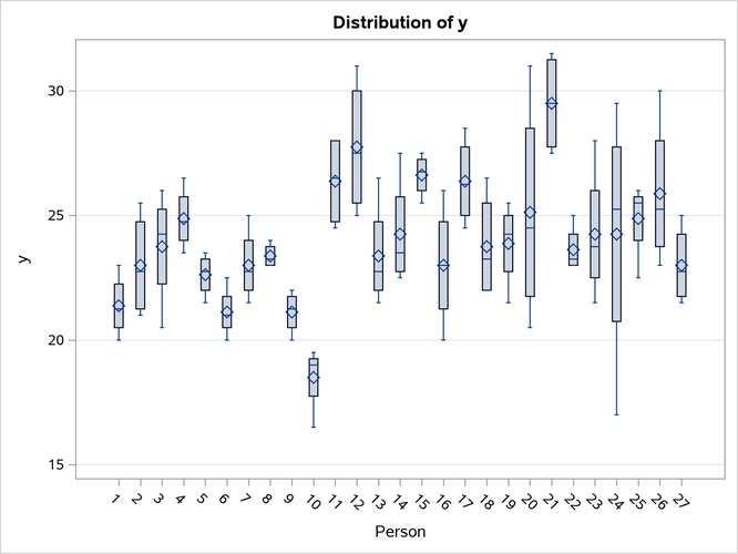  Distribution of Observed Values