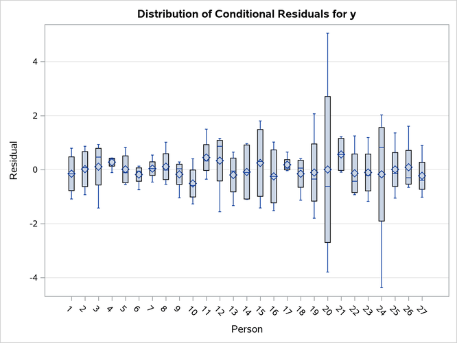  Distribution of Conditional Residuals