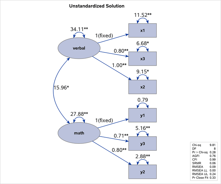 Path Diagram and Fit Summary: Scores Data