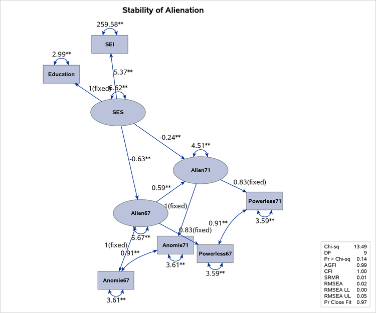 Path Diagram and Fit Summary
