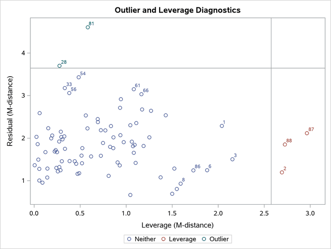 Outliers and Leverage Observations