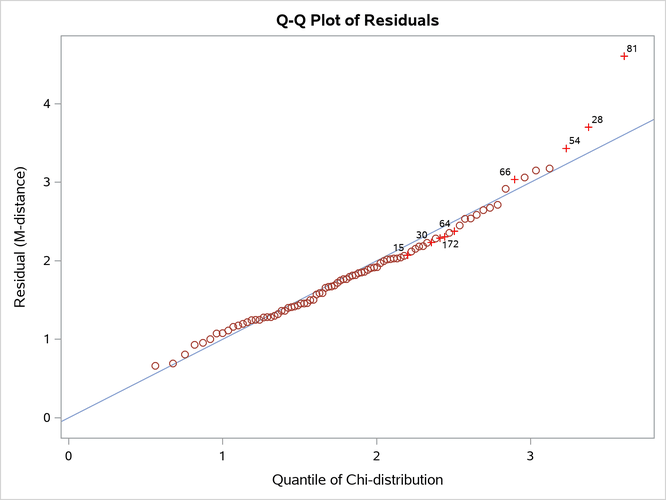 Q-Q Plot of Residual M-Distances