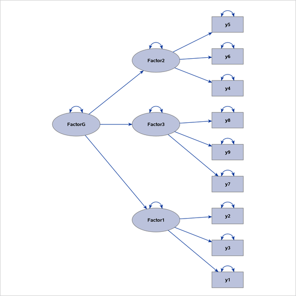 Linearly Ordered Factors with an Ideal Process-Flow Pattern