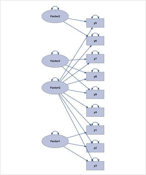 Hierarchical Factor Model That Exhibits an Ideal Process-Flow Pattern