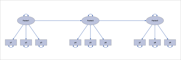 Linearly Ordered Factors with an Ideal Grouped-Flow Pattern