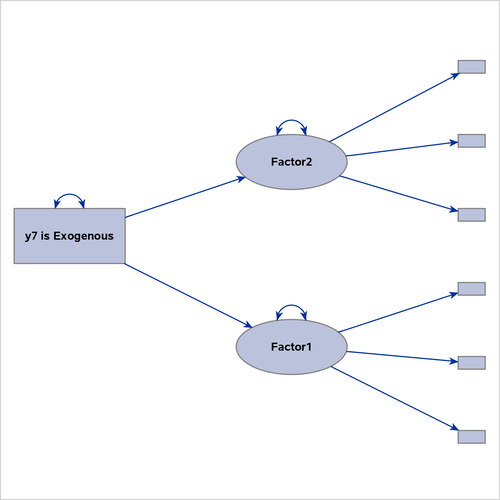 Including an Observed Variable as a Structural Variable: Structural Component