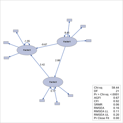 Emphasizing the Structural Component in the Path Diagram for the Unstandardized Solution
