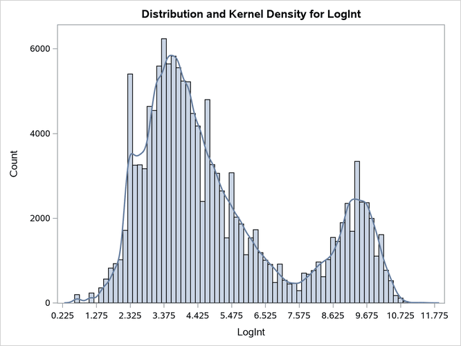  Histogram and Kernel Density for LogInt