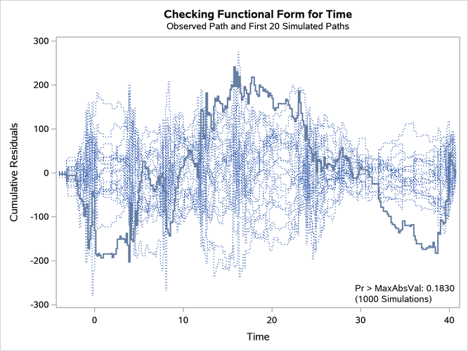 Cumulative Residual Plot for Quadratic Time Fit