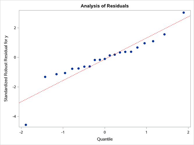 Q-Q Plot with Modified Marker Symbols and Line