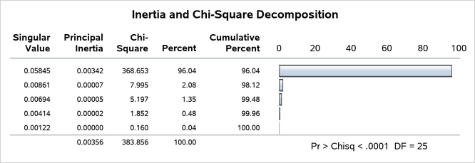 Inertia and Chi-Square Decomposition