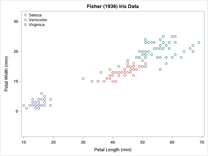 Petal Width and Petal Length in Three Iris Species