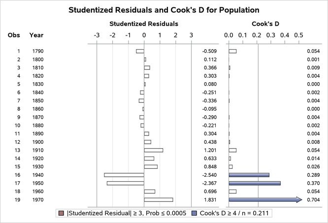 Studentized Residuals and Cook’s Chart