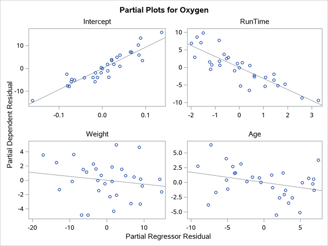 Partial Regression Leverage Plots