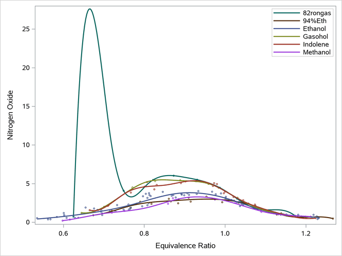 Grouped B-Spline Fit Plot