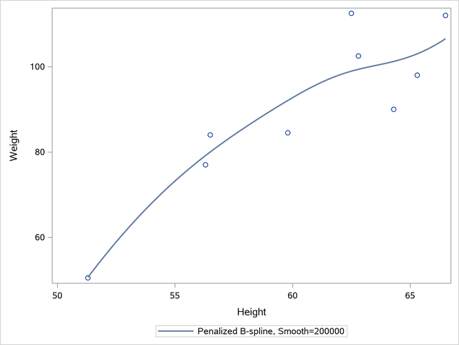 Manually Set Smoothing Parameter