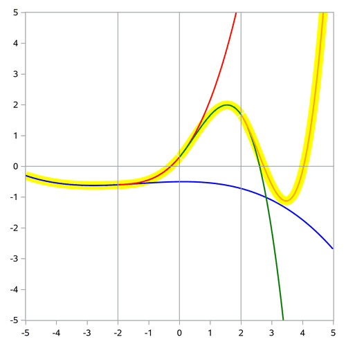 Polynomial-Spline Components