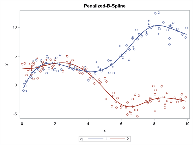 Penalized B-Splines and Monotone Splines