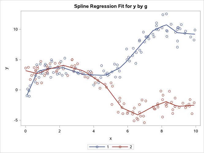 Piecewise-Linear Splines
