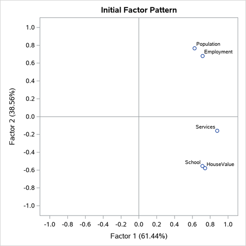 Unrotated Factor Loading Plot