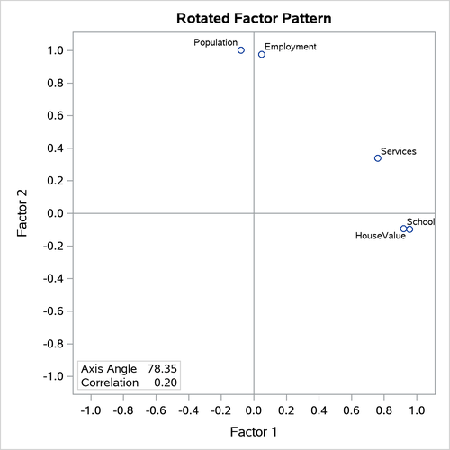 Promax Rotation: Factor Loading Plot