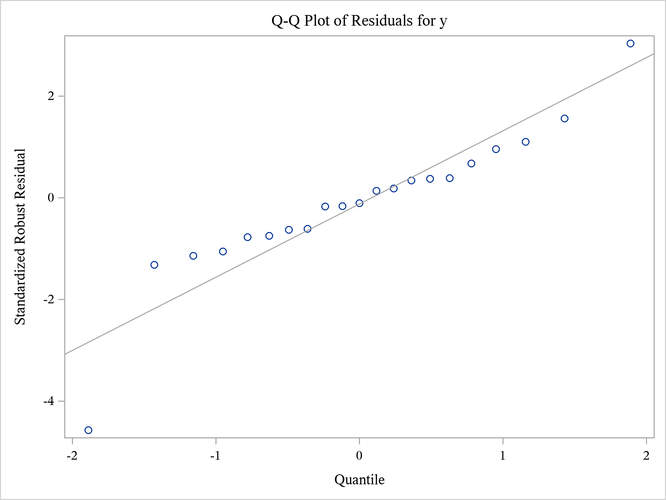 Q-Q Plot That Uses the NEWSTYLE Style