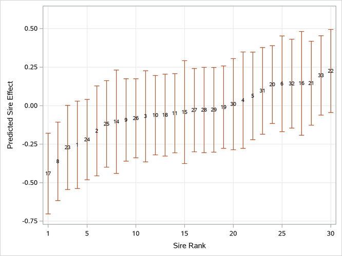  Ranked Predicted Sire Effects and Prediction Standard Errors