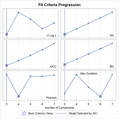  Criterion Panel Plot for Model Selection Assuming Unequal Variances