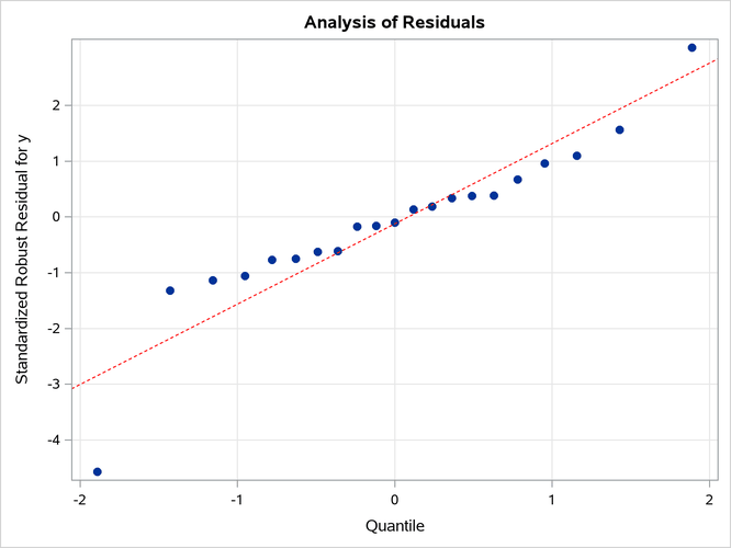 Q-Q Plot with Modified Y-Axis Tick Marks and Grids
