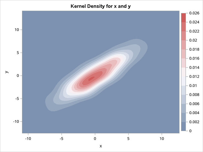 Contour Plot of Estimated Density