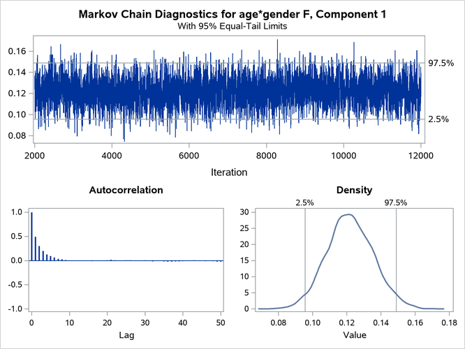  Trace Panels for Gender-Specific Slopes