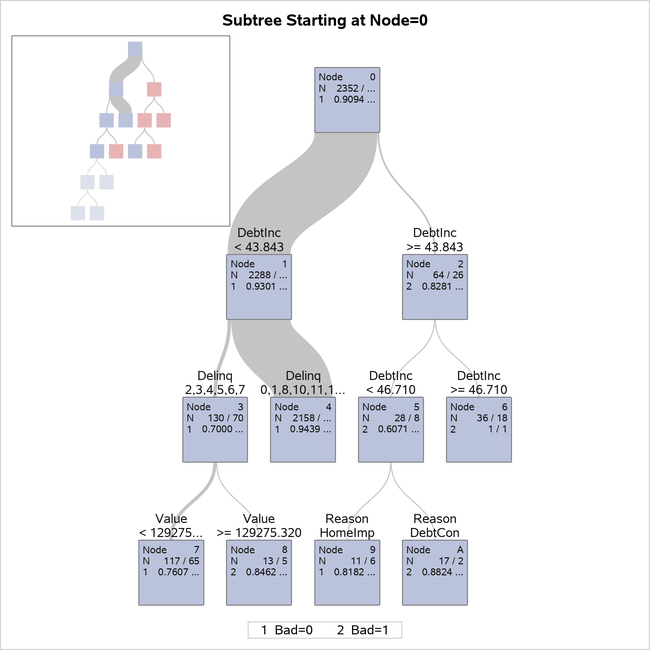 Detailed Tree Diagram