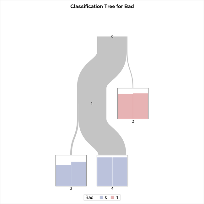 First Two Splits for  Data Set