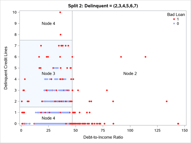 Scatter Plot of the Predictor Space for the Second Split