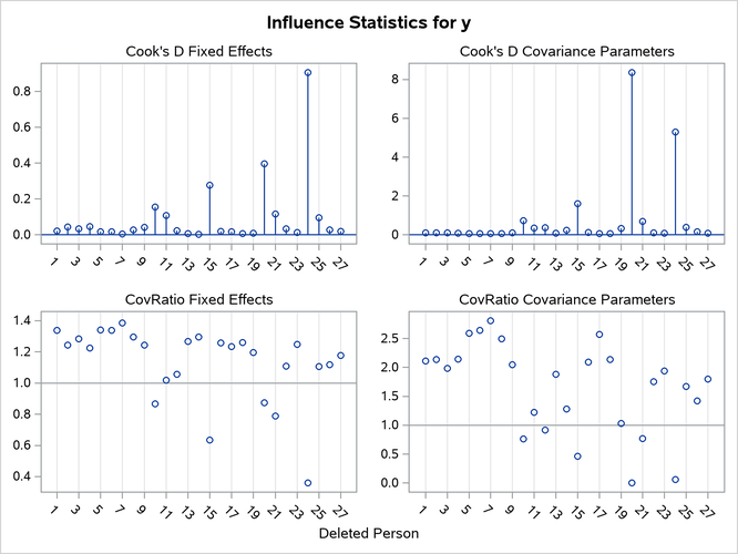  Influence Diagnostics