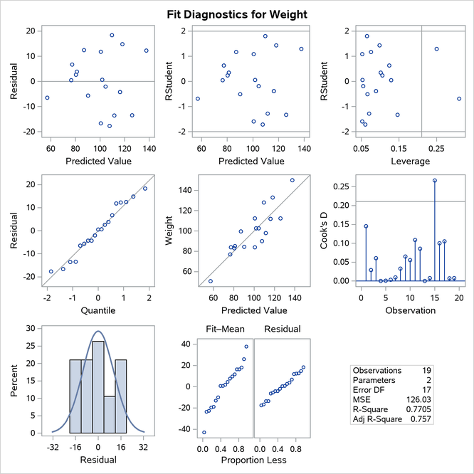  Panel of Regression Diagnostics