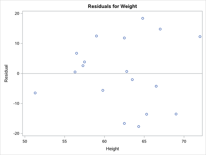  Residual Plot for Regression of Weight on Height