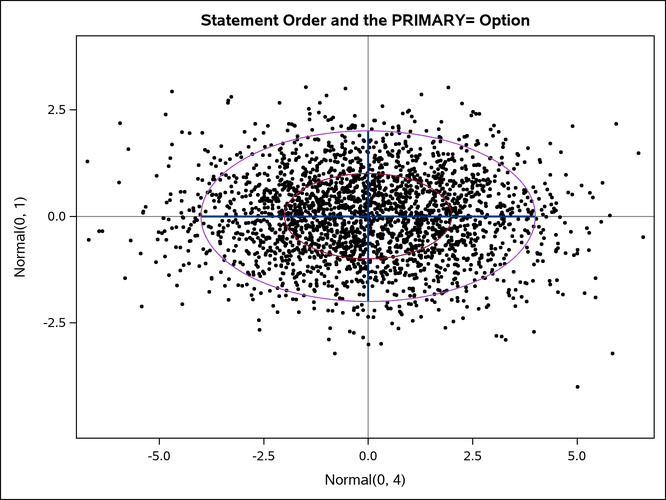 Statement Order Fixed and Primary Plot Specified