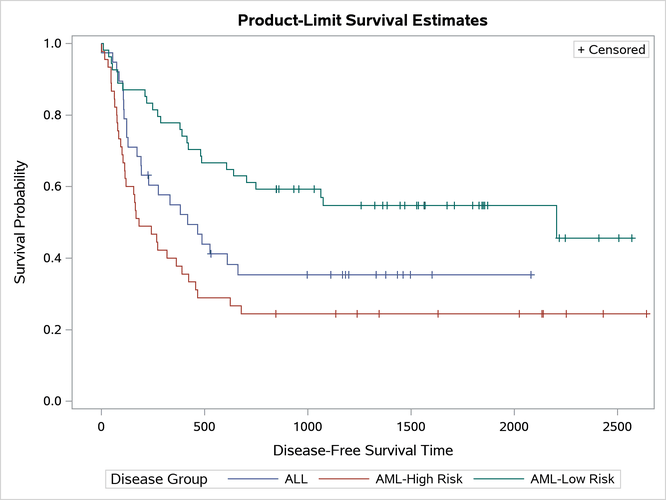 Default Kaplan-Meier Plot